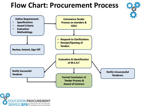 eps procurement system|OrgChartUI.